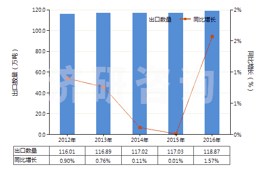 2012-2016年中國乙烯聚合物制袋及包(供運輸或包裝貨物用的)(HS39232100)出口量及增速統(tǒng)計